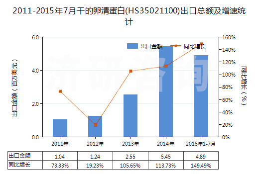 2011-2015年7月干的卵清蛋白(HS35021100)出口總額及增速統(tǒng)計(jì)
